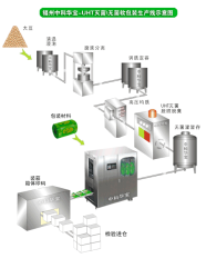 供应无菌冷灌装生产线