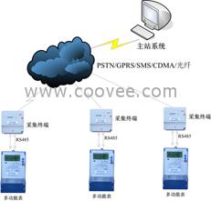 供应GPRS抄表终端