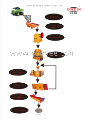 供應制砂生產(chǎn)線|制砂設備|制砂成套設備|制砂生產(chǎn)設備