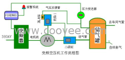 石家莊 北京 天津空壓機節(jié)能 空壓機節(jié)能改造 空壓機改造系統(tǒng)沈陽 長春 哈爾濱