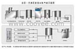 供应汇沃全豆(豆浆)生产线