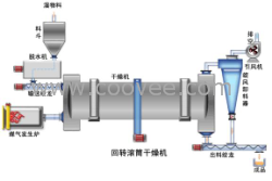 供應(yīng)煤泥烘干機(jī)