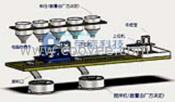 供应耐火材料自动配料控制系统