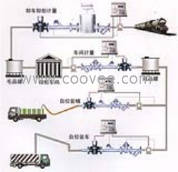 供應(yīng)液位測(cè)量控制系統(tǒng)