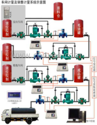 供应车间计量及销售计量系统