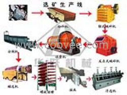 选矿设备，选矿生产线，选矿工艺流程