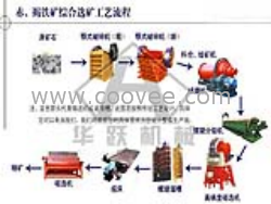 赤铁、褐铁强磁选选矿工艺流程，磁选设备