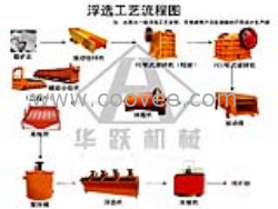 浮选设备工艺流程，水力选矿设备
