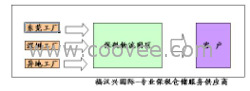 供应国货出口退港复作业方案