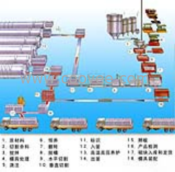 供应加气混凝土设备生产工艺流程