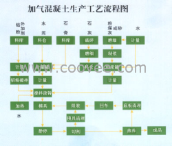 供应加气混凝土设备