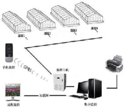 供应温室大棚烟草医院温度、温湿度监控系统-粮库粮站温湿度监测方案