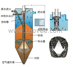 供应活性砂过滤器