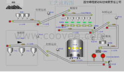 供应洗煤自动化控制系统