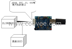 设备数据存储 DSP读写U盘  MCU读