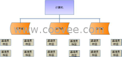 Rfid技术 温室大棚温湿度监控系统