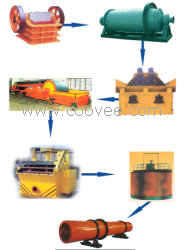 锰矿生产线设备普通构造，不凡工艺收成