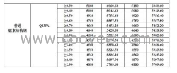 武钢Q235C钢卷0.5mm0.6m