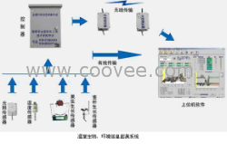 温室生物、环境信息监测系统