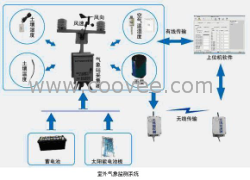 室外气象自动监测系统