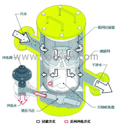 自清洗过滤器