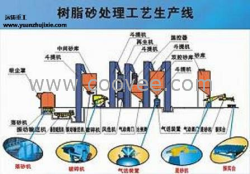 【隆重推出】远铸新型树脂砂处理工艺生产线