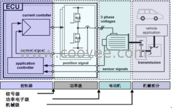 电机仿真测试平台 控制器仿真测试