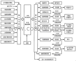 发动机仿真 航空发动机半实物仿真