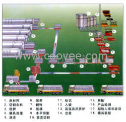 加气砖生产线制品可行性报告