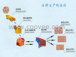 供应石料生产线设备 矿山选矿石料生产线