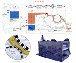 供應(yīng)QDLM靜電立毛帶式污泥脫水機(jī)