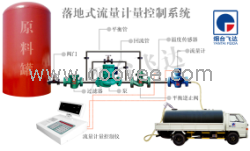 煙臺(tái)飛達(dá)機(jī)械制造油流量計(jì)！煙臺(tái)飛達(dá)