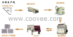 供應(yīng)石料破碎工藝流程