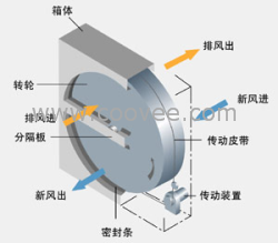 供应转轮热交换器