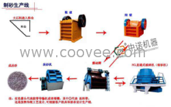 供應(yīng)制砂生產(chǎn)線