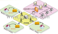 供应基于GPRS的室温采集系统