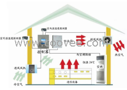 供應機房節(jié)能系統(tǒng)