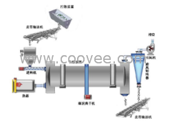 供應延安新型煤泥烘干機調節性|延安烘干機工藝