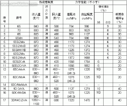 供应弹簧钢带SK120 弹簧钢性能 日本弹簧钢片52SiCrNi5