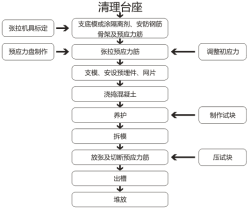 河南永升预应力锚具 锚具先张法工艺流程 及介绍