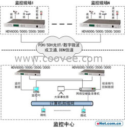 视频监控系统工程免费看现场做报价