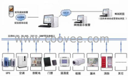 供应机房环境集中监控系统