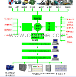 供应远程能源监控管理系统  远程测控终端