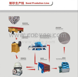 供应制砂生产线