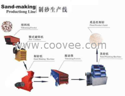 浙江石子制砂生产线，全套大型制砂生产线