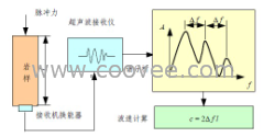 供应I-RPT（Rock parameter test）型岩石波速测试仪|岩石声波参数测试仪