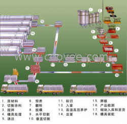 供應加氣混凝土設備|加氣混凝土新工藝流程固德重機