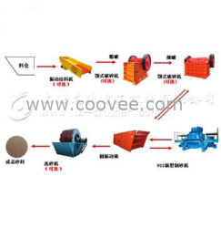 破碎機(jī)設(shè)備 制砂生產(chǎn)線