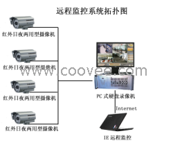 生產(chǎn)車間監(jiān)控系統(tǒng),廠區(qū)監(jiān)控系統(tǒng),安防監(jiān)控