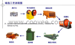 供应磁选工艺设备、各式磁选设备尽在河南神